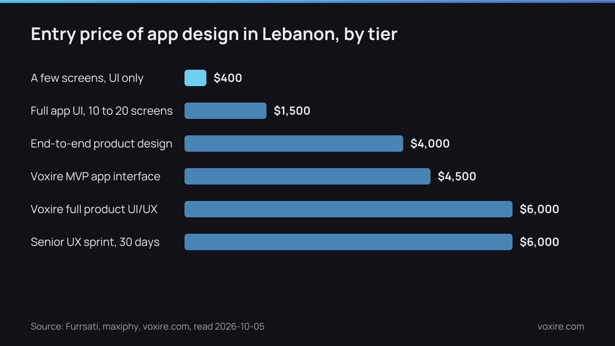 Starting price of each tier of app design work in Lebanon, from a few screens to a senior UX sprint, with Voxire's published floors