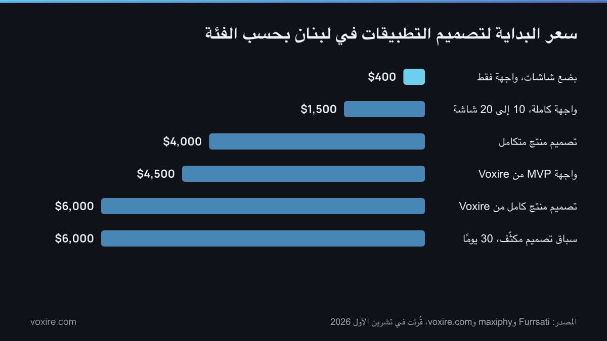 سعر البداية لكل فئة من تصميم التطبيقات في لبنان، من بضع شاشات إلى مرحلة مكثّفة مع مصمّم خبير، مع الحدّ الأدنى لأسعار Voxire المنشورة