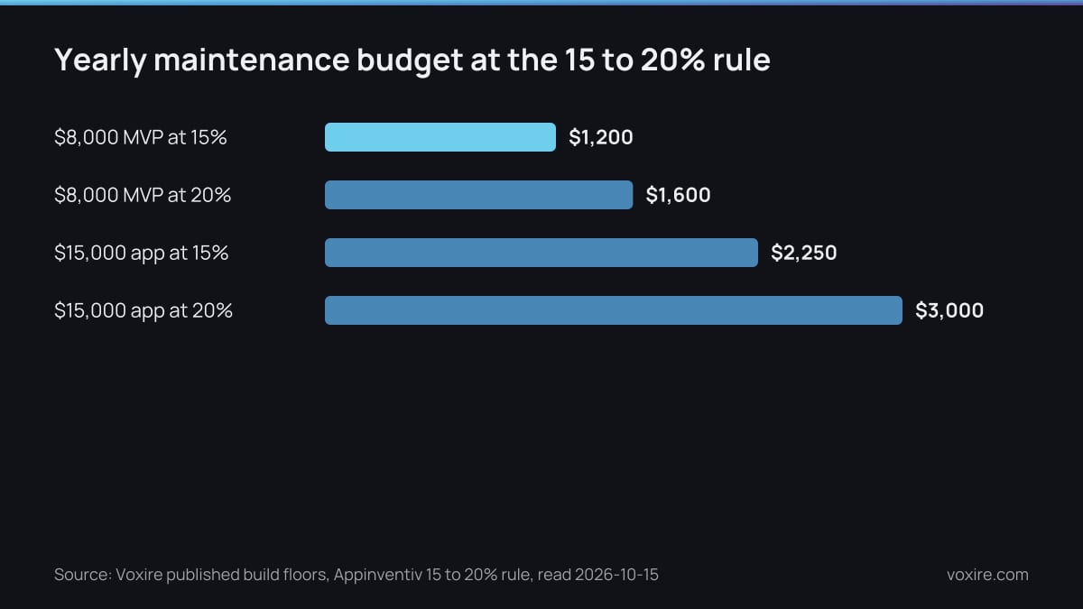 Bar chart of the yearly maintenance budget for an $8,000 MVP and a $15,000 app at 15% and 20% of build cost