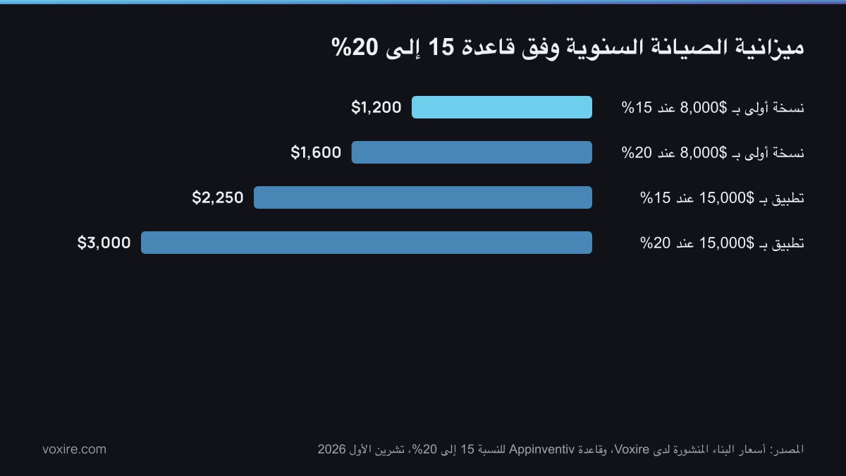 رسم بياني بالأعمدة لميزانية الصيانة السنوية لنسخة أولى بقيمة $8,000 وتطبيق بقيمة $15,000 عند 15% و20% من كلفة البناء