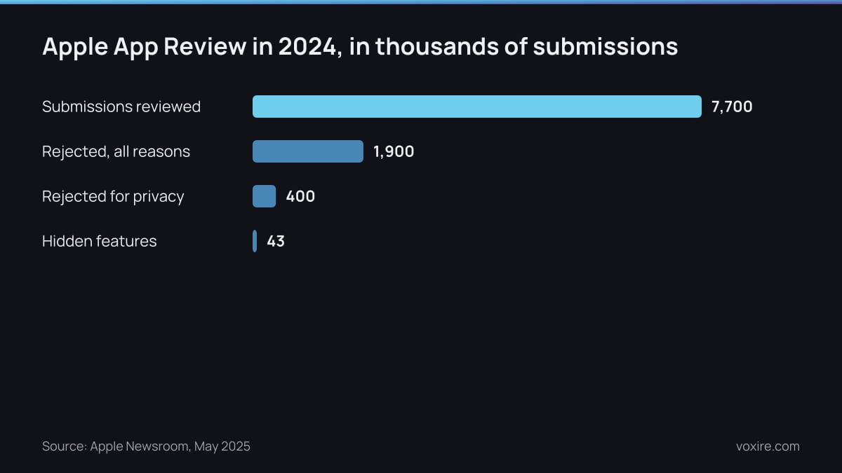 Bar chart of Apple App Review outcomes in 2024, in thousands of submissions