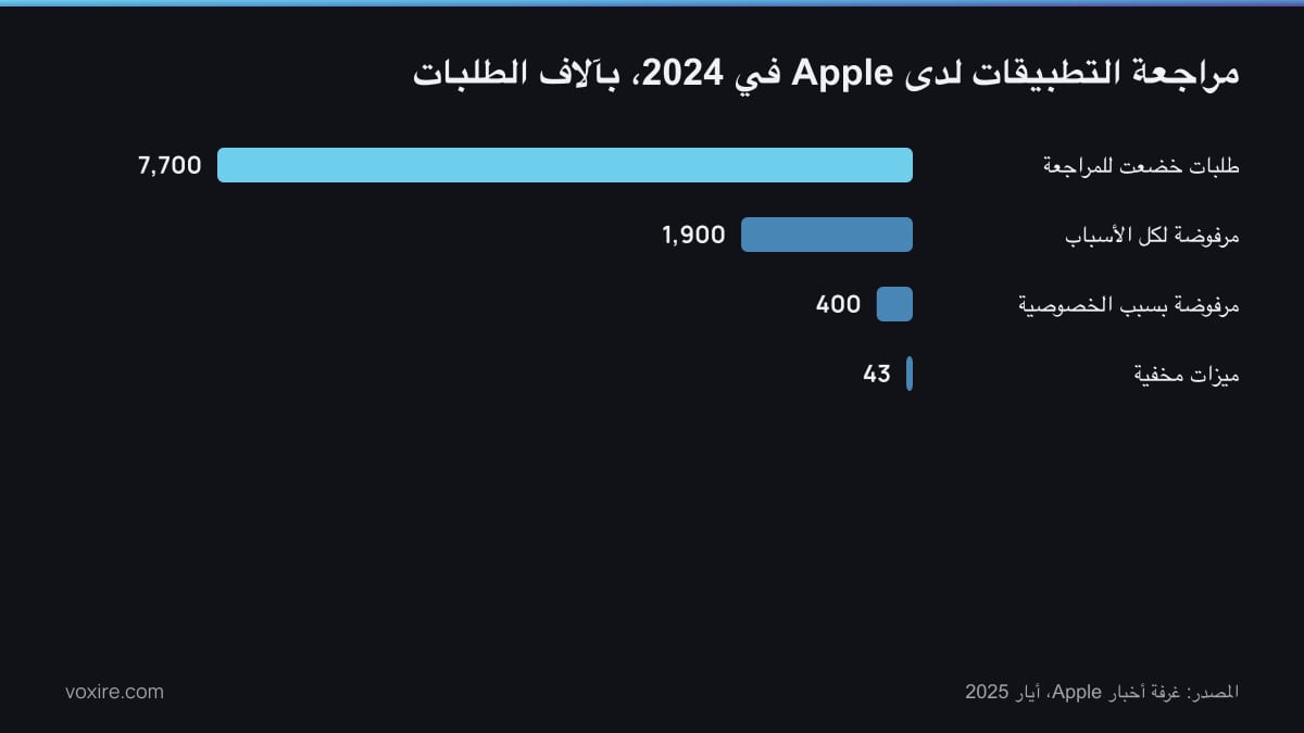 رسم بياني بالأعمدة لنتائج مراجعة التطبيقات لدى Apple في 2024، بآلاف الطلبات