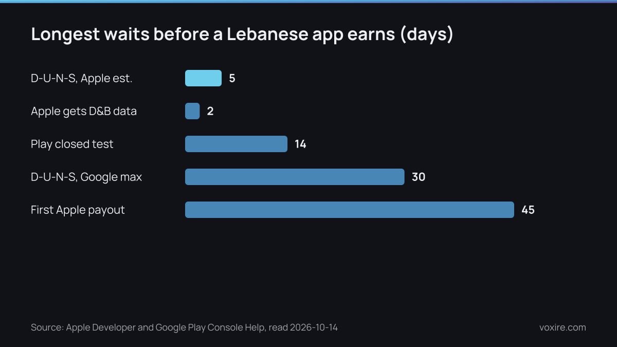 Bar chart of the longest waiting periods before a Lebanese app can publish and earn