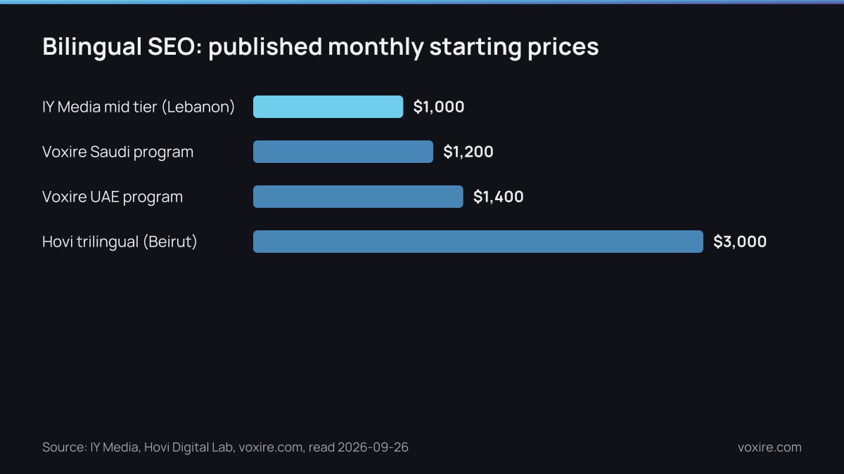 Bar chart of published monthly starting prices for bilingual SEO in USD