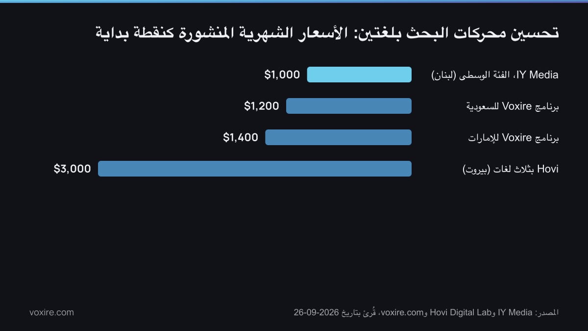 رسم بياني للأسعار الشهرية المنشورة كنقطة بداية لتحسين محركات البحث بلغتين، بالدولار