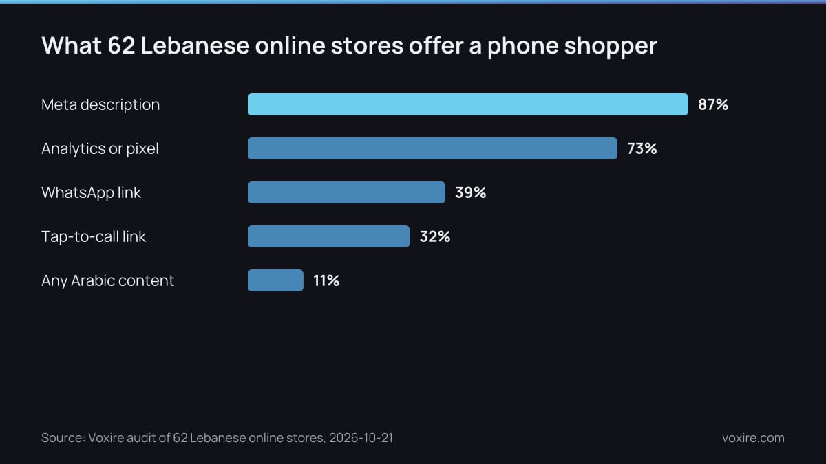 Bar chart of the share of 62 Lebanese online stores passing each check, with Arabic content the lowest