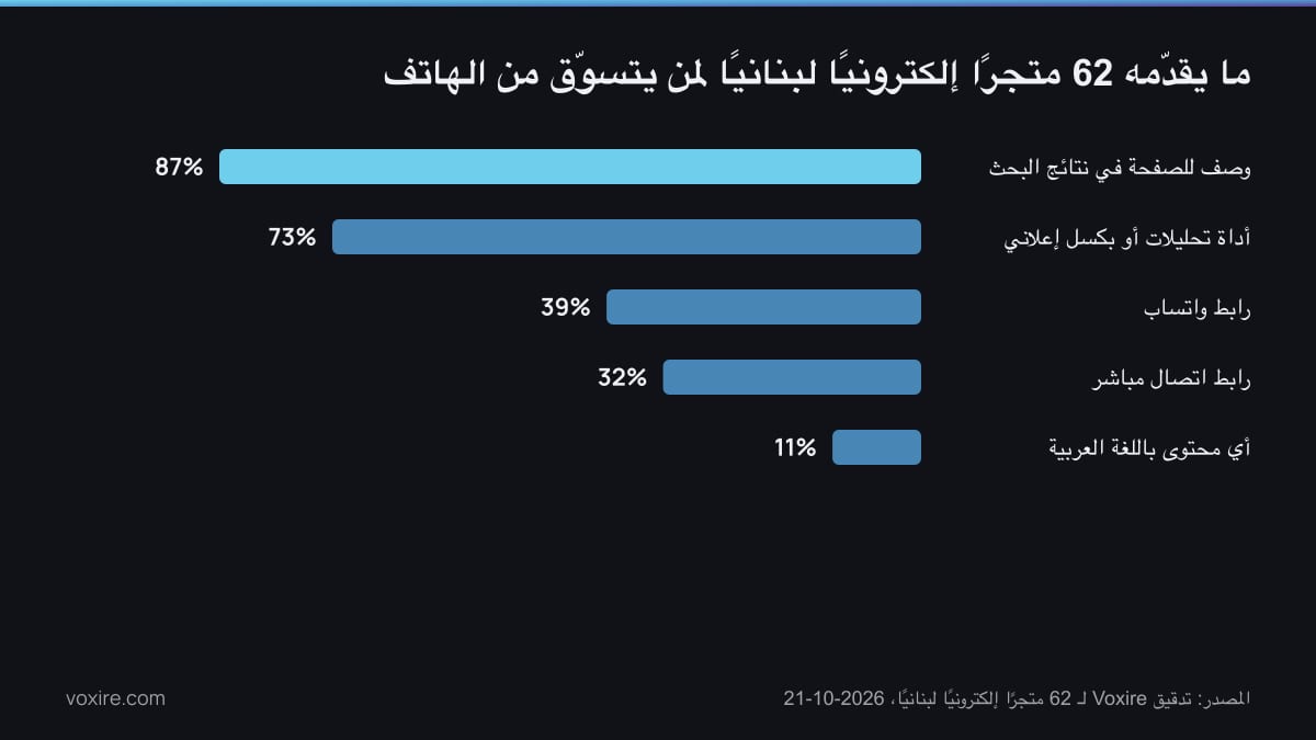 رسم بياني بالأعمدة لنسبة المتاجر التي تجتاز كل فحص من أصل 62 متجرًا إلكترونيًا لبنانيًا، والمحتوى العربي هو الأدنى