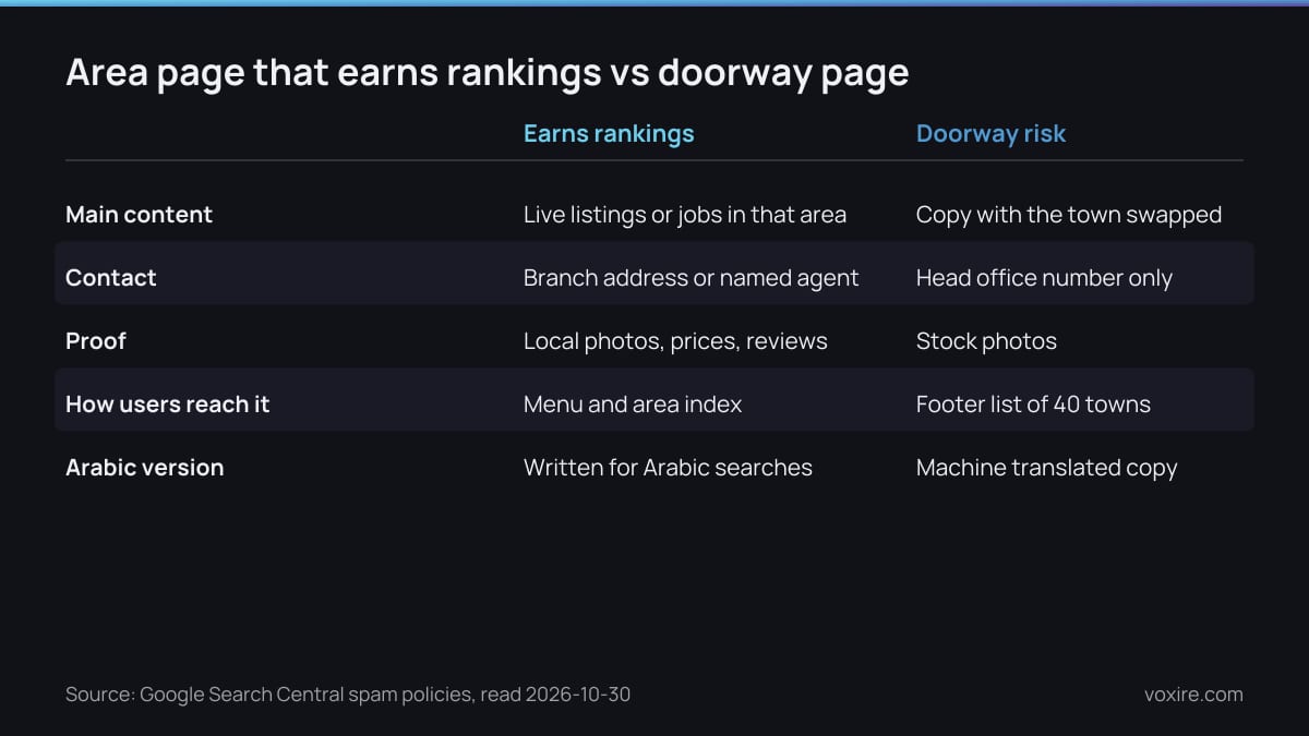 Area page that ranks compared with a doorway page