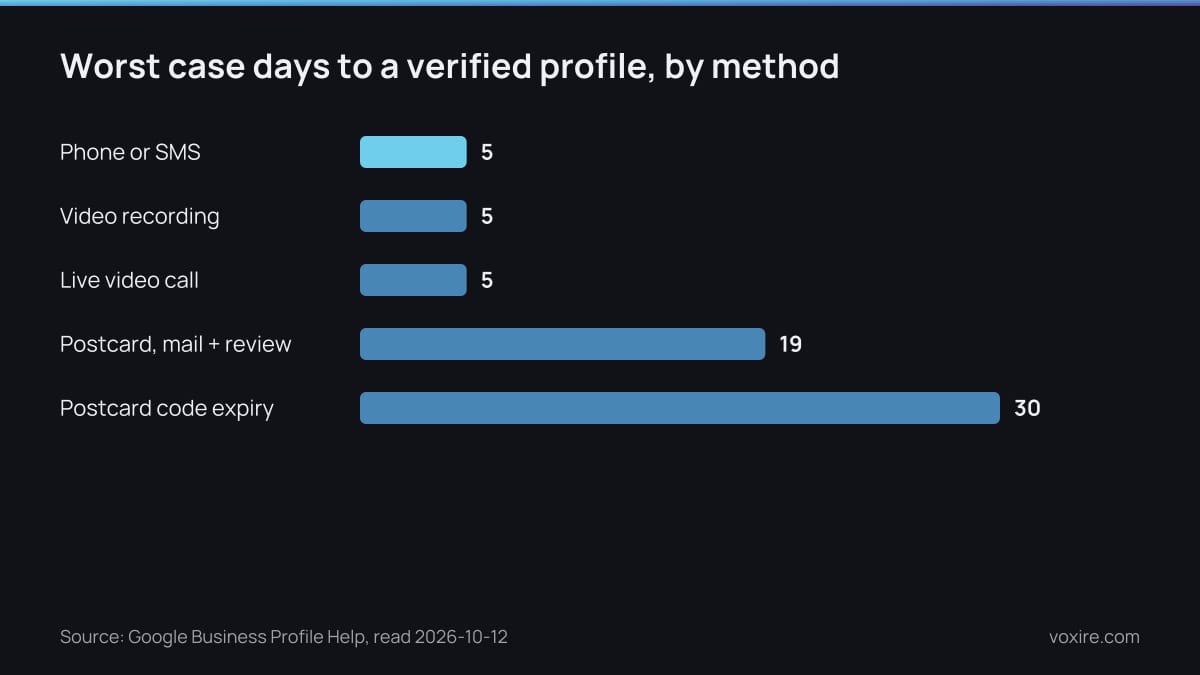 Bar chart of worst case days to a verified Google Business Profile by method: 5 days for phone and video, 19 for postcard, 30 day postcard code expiry