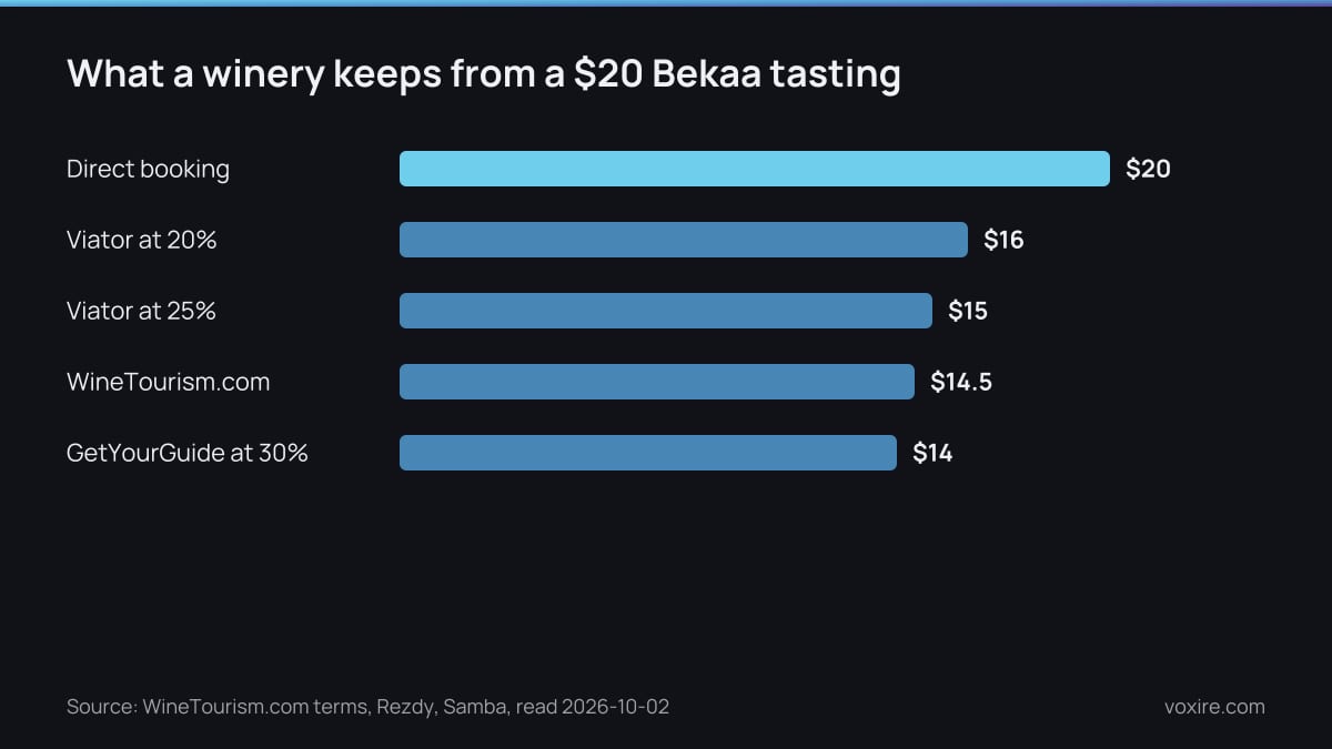 Bar chart comparing what a Bekaa winery keeps per guest from one tasting on each booking channel