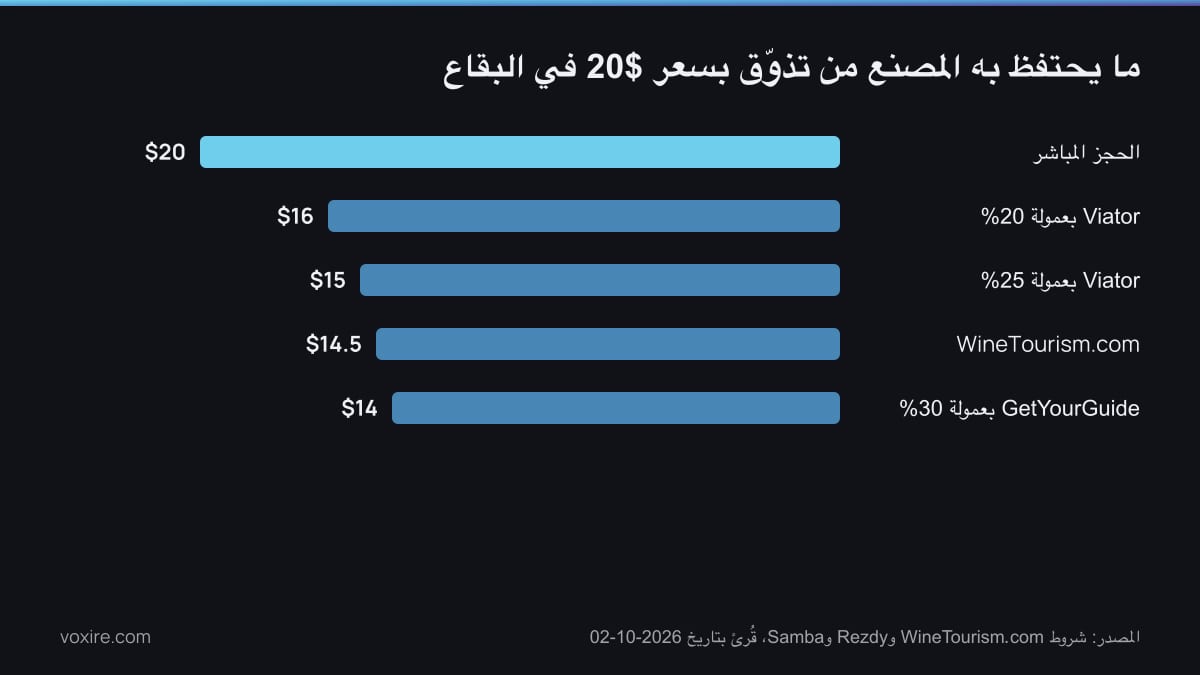 رسم بياني بالأعمدة يقارن ما يحتفظ به مصنع نبيذ في البقاع عن كل ضيف من جلسة تذوّق واحدة على كل قناة حجز