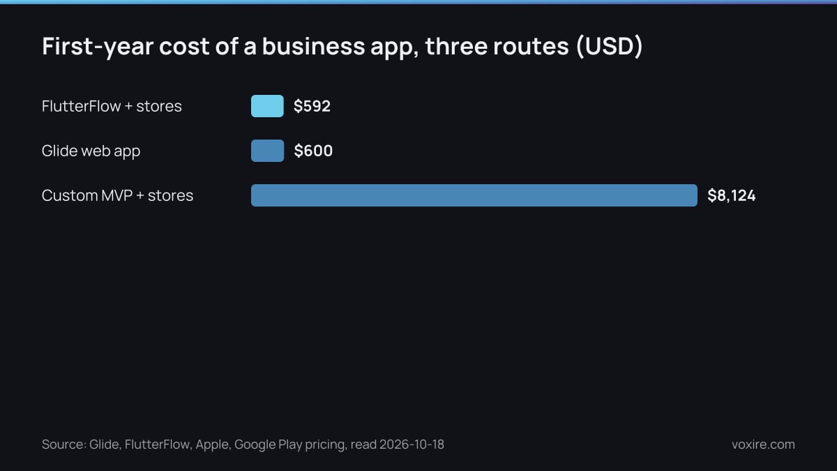 Bar chart of first-year app costs by route