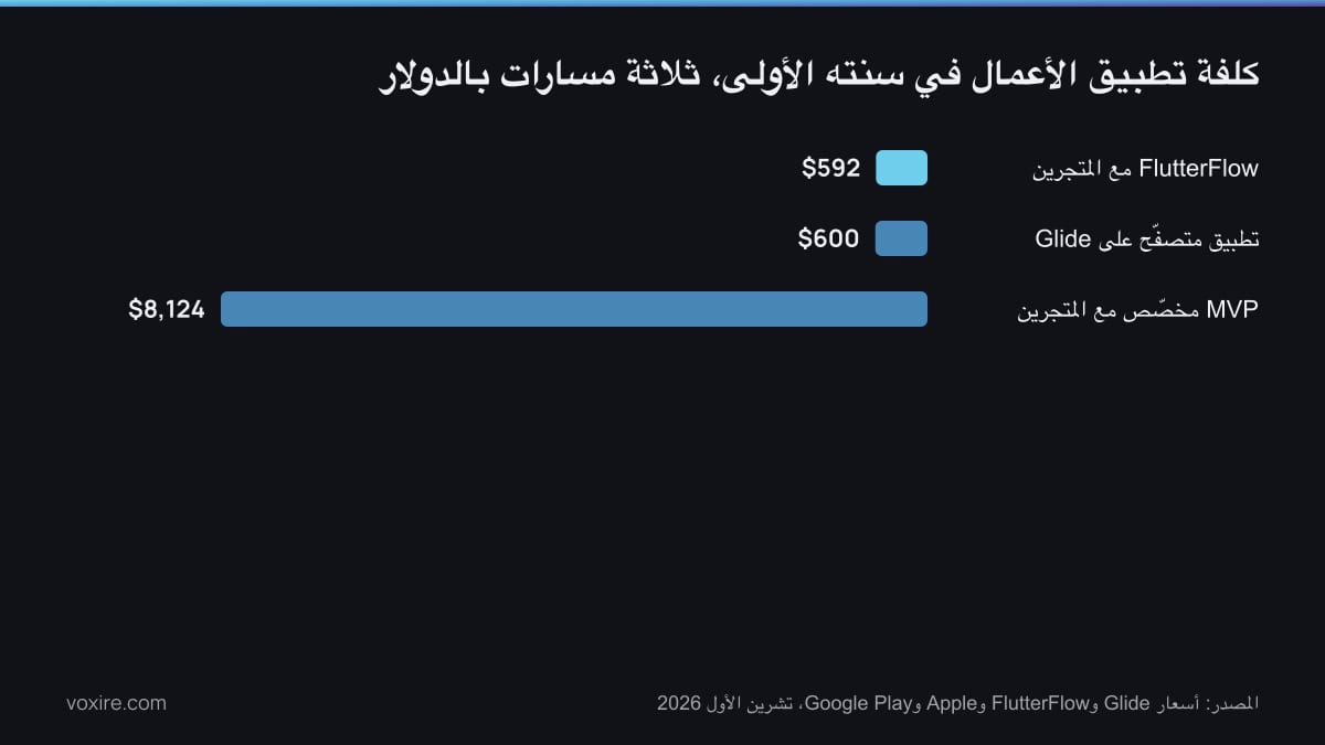 رسم بياني بالأعمدة لكلفة التطبيق في سنته الأولى بحسب المسار