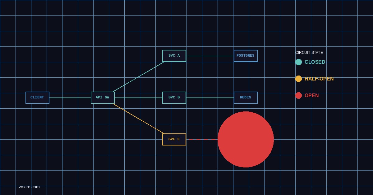 Circuit Breakers and Graceful Degradation for Go SaaS Backends