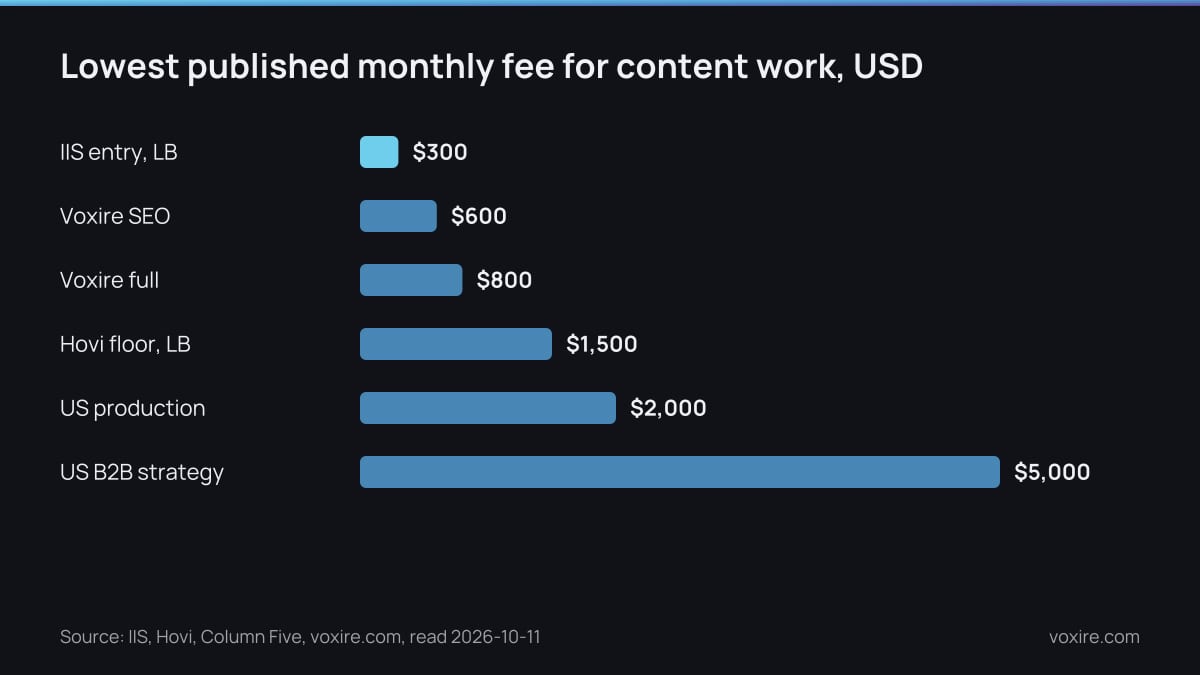 Bar chart of the lowest published monthly fee for content work in Lebanon and the US