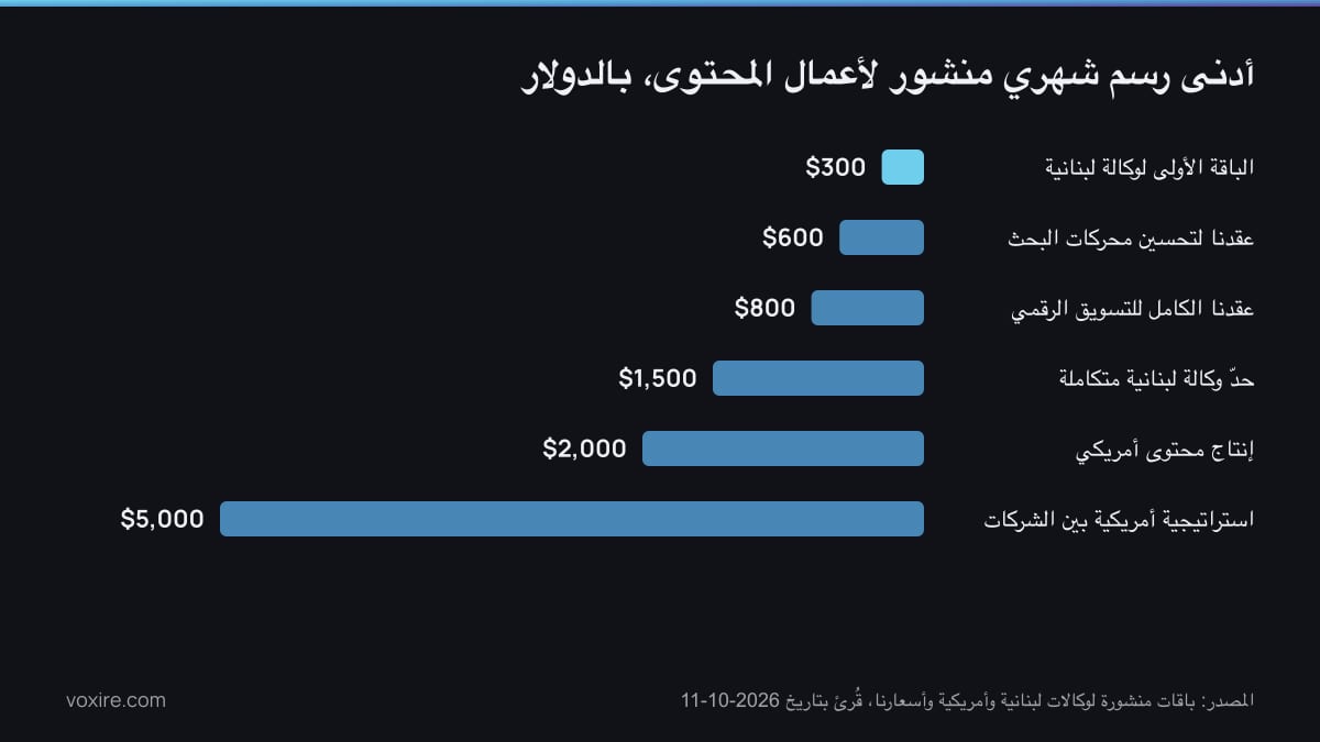رسم بياني بالأعمدة لأدنى رسم شهري منشور لأعمال المحتوى في لبنان والولايات المتحدة