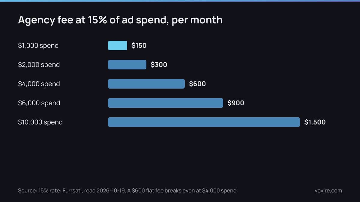 Bar chart of an agency fee charged as a share of monthly ad spend, rising with the budget