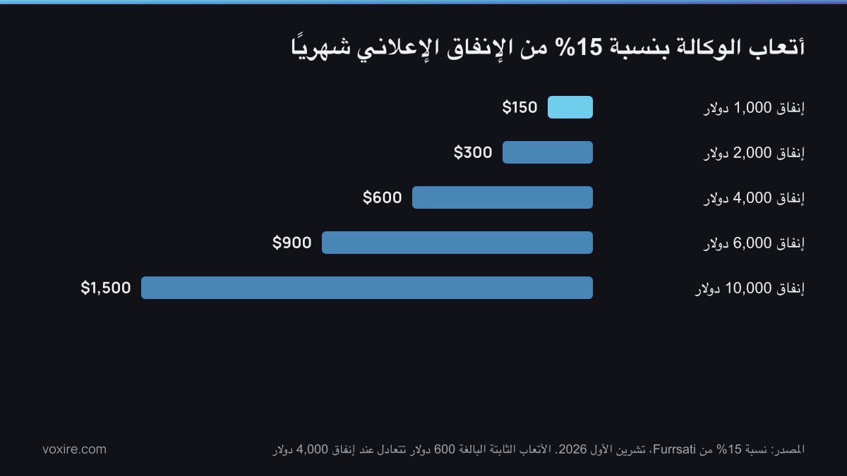 رسم بياني بالأعمدة لأتعاب وكالة تُحتسب نسبةً من الإنفاق الإعلاني الشهري، وترتفع مع ارتفاع الميزانية