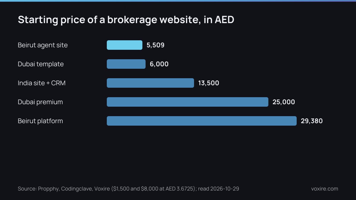 Bar chart of starting prices for a brokerage website in AED, from a Beirut agent site to a Beirut listings platform