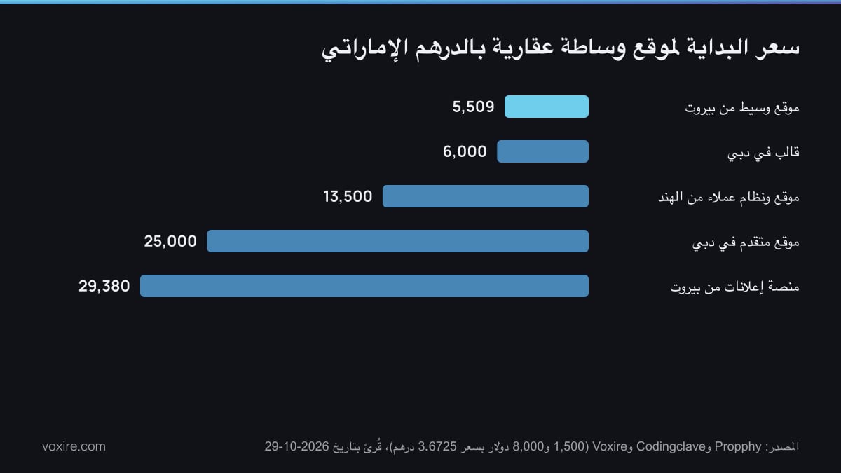 رسم بياني بالأعمدة لأسعار البداية لموقع وساطة عقارية بالدرهم، من موقع وسيط في بيروت إلى منصة إعلانات في بيروت