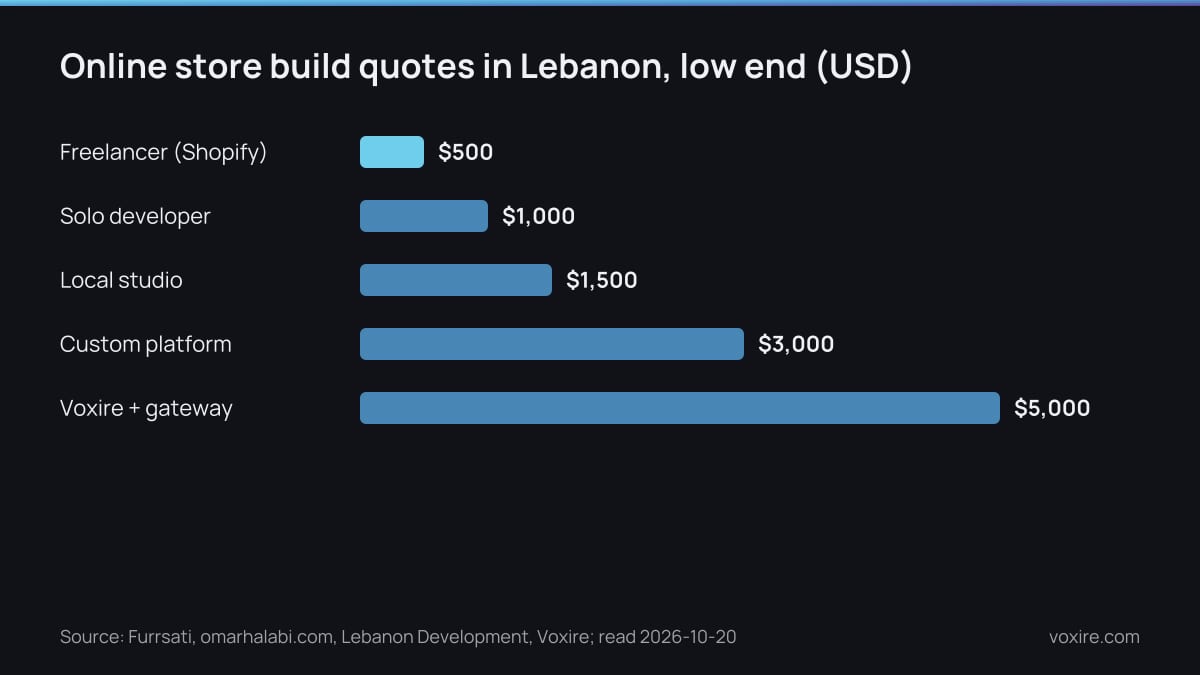 Bar chart of online store build quotes in Lebanon at the low end of each builder's published range