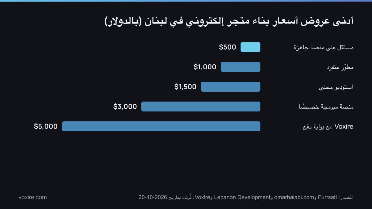 رسم بياني بالأعمدة لأدنى عروض أسعار بناء متجر إلكتروني في لبنان بحسب نوع المنفّذ