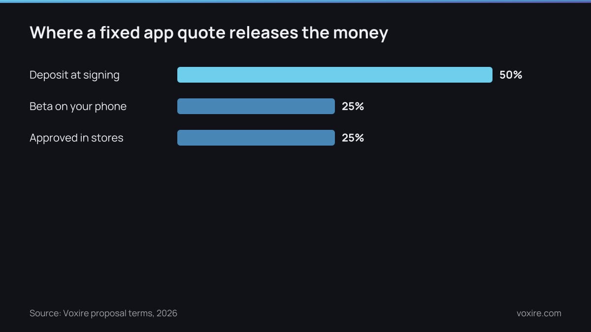 Bar chart of the payment split on a fixed app quote