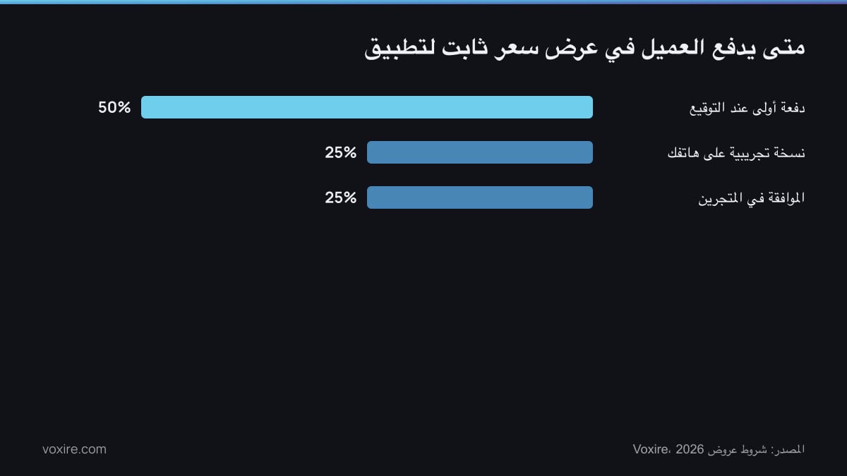 رسم بياني بالأعمدة لتوزيع الدفعات في عرض سعر ثابت لتطبيق: النصف عند التوقيع والربع عند النسخة التجريبية والربع عند موافقة المتجرين