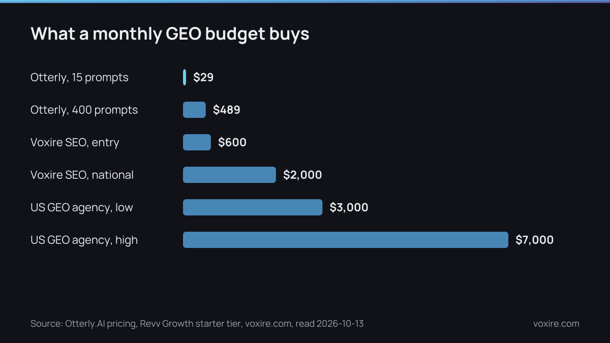 Bar chart comparing monthly GEO budgets: AI tracking tools, a Beirut SEO retainer and US GEO agency programs