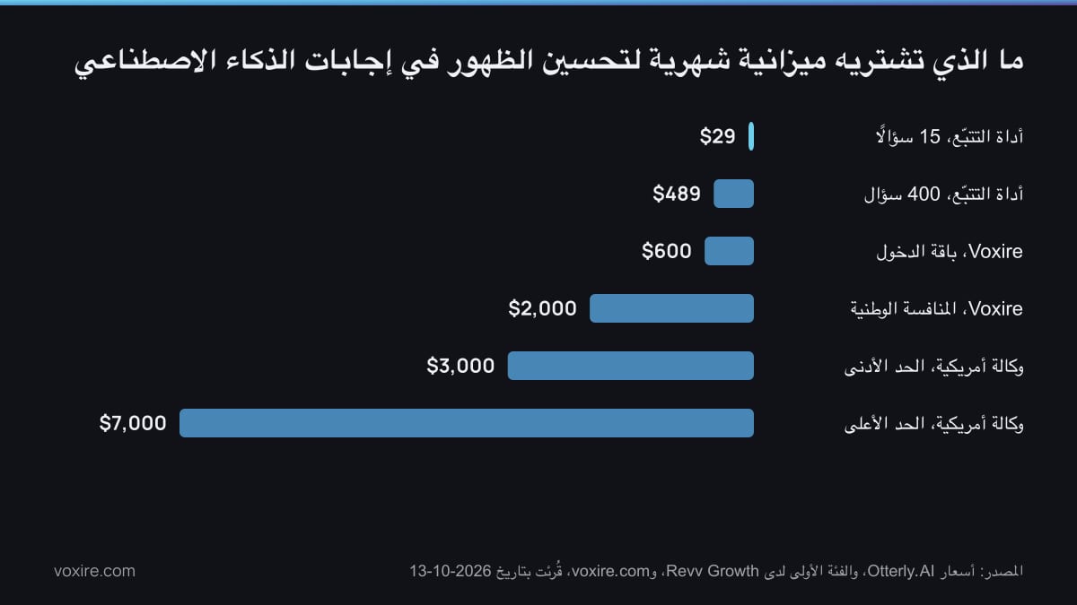 رسم بياني بالأعمدة يقارن الميزانيات الشهرية لأدوات المتابعة وعقد تحسين محركات البحث في بيروت والوكالات الأمريكية