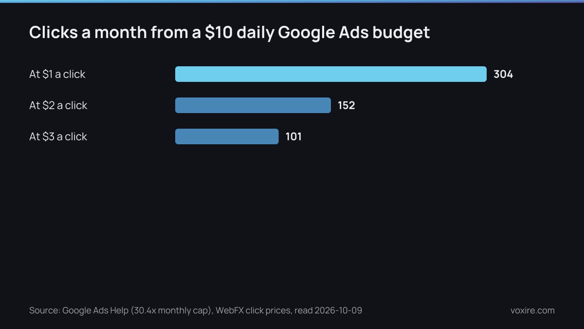 Bar chart of monthly clicks from a 10 dollar daily Google Ads budget