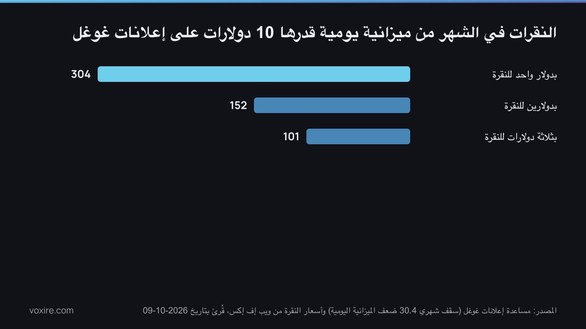 رسم بياني بالأعمدة لعدد النقرات الشهرية من ميزانية يومية قدرها 10 دولارات على إعلانات Google