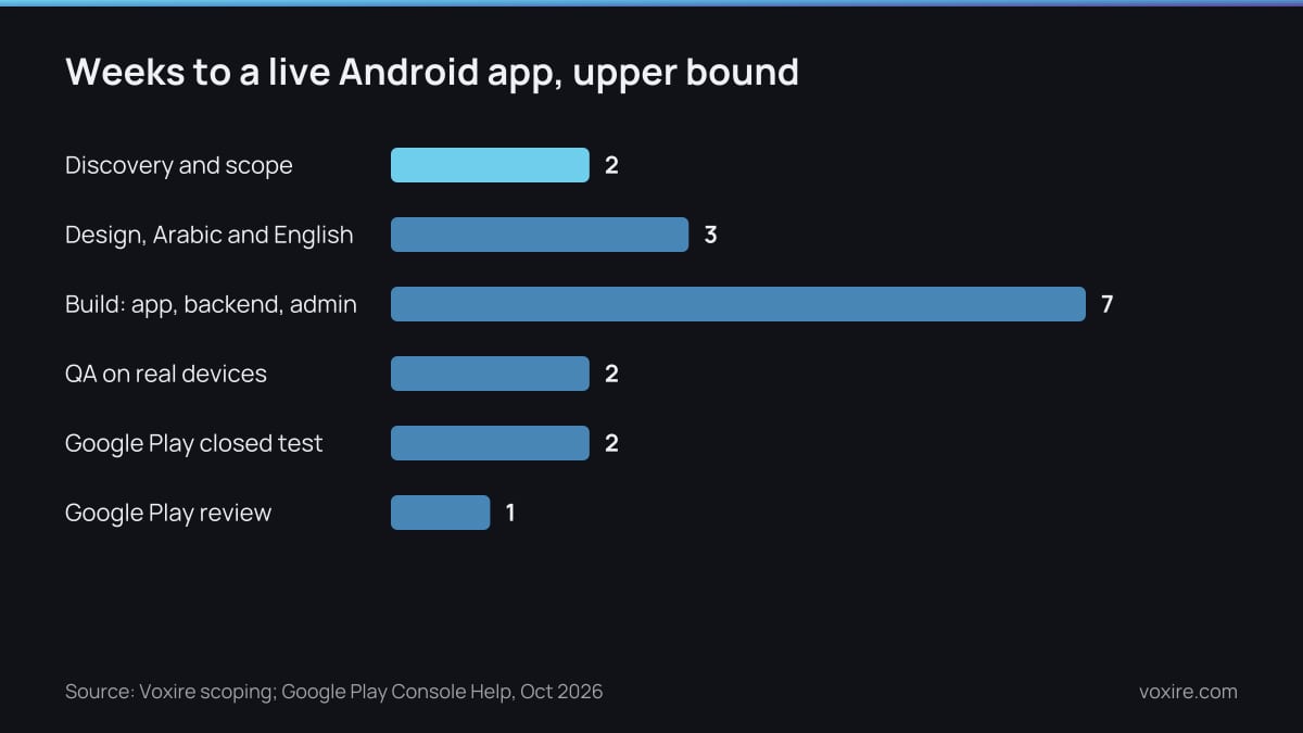 Bar chart of the upper bound in weeks for each stage, from discovery to a live Google Play listing