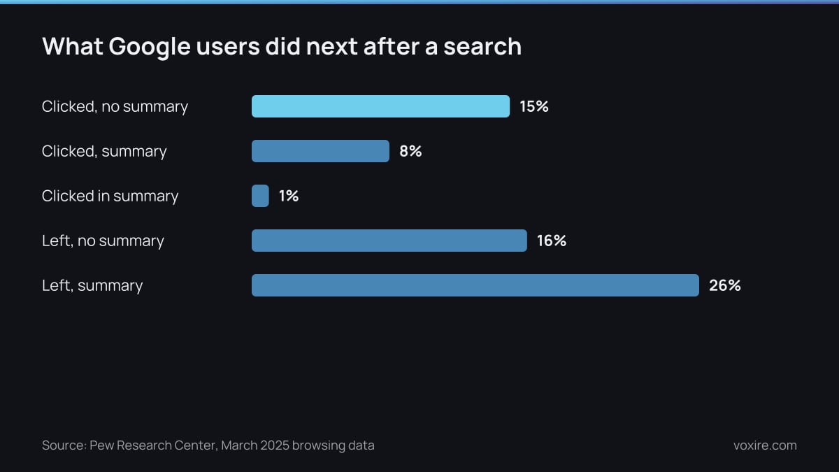 Bar chart of Pew data on what Google users did after a search, with and without an AI summary