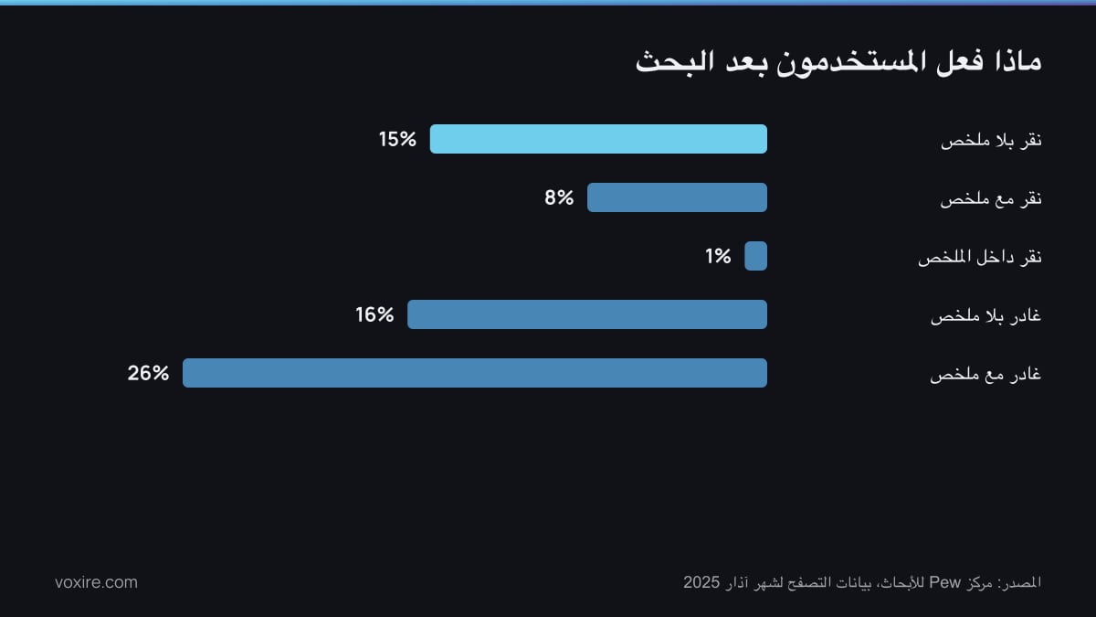 رسم بياني بالأعمدة من بيانات Pew عمّا فعله مستخدمو Google بعد البحث، مع ملخص الذكاء الاصطناعي ومن دونه
