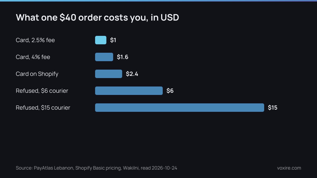 Bar chart of what one $40 order costs in USD: card fees of $1 to $2.40 against $6 to $15 for one refused parcel