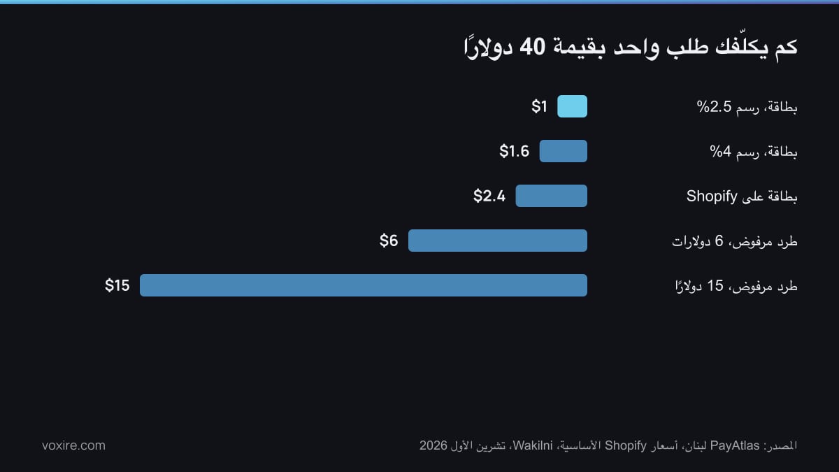 رسم بياني بالأعمدة لكلفة طلب واحد بقيمة 40 دولارًا: رسوم بطاقة بين دولار و2.40 دولار مقابل 6 إلى 15 دولارًا لطرد مرفوض واحد