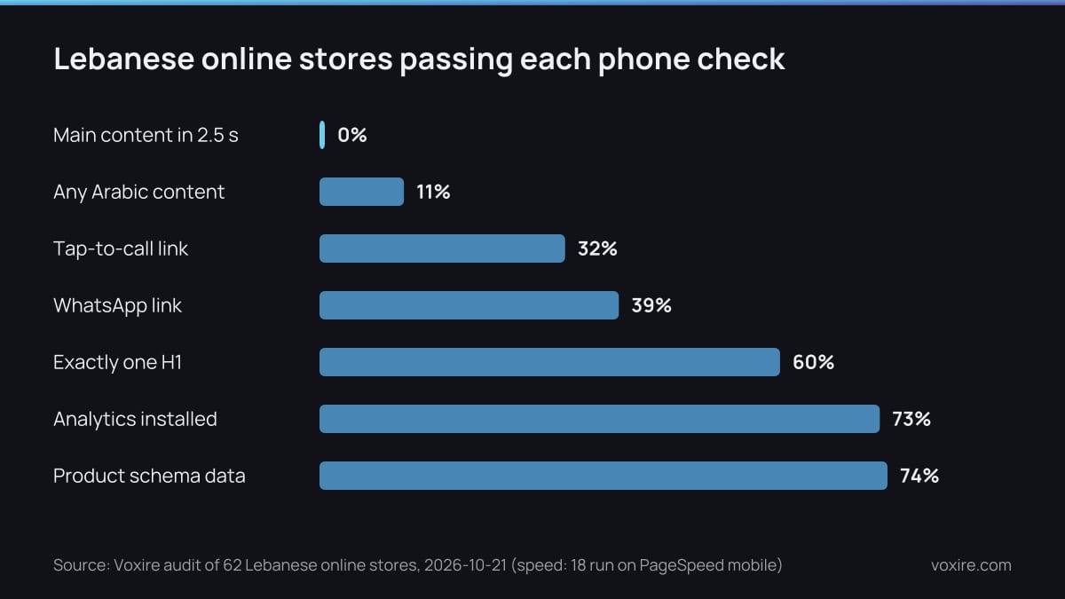 Bar chart of the share of 62 Lebanese online stores passing each phone check, from 0 percent on speed to 74 percent on structured data