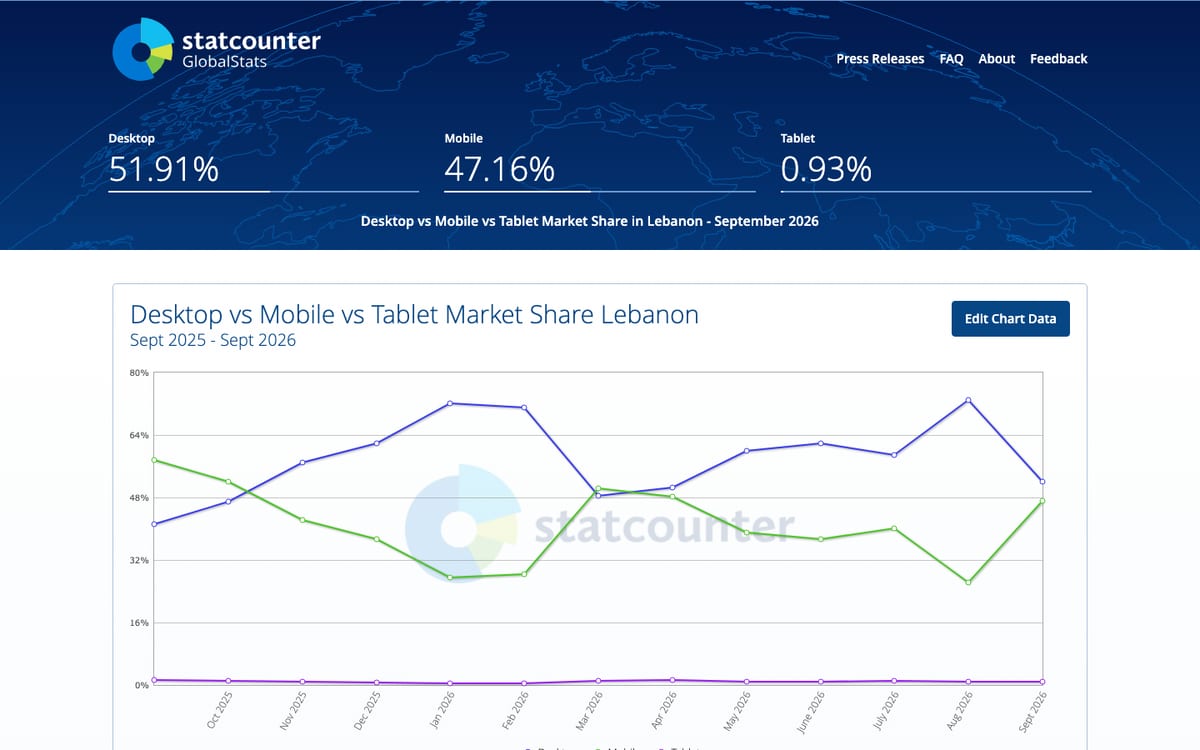 StatCounter chart of the device share of page views in Lebanon from September 2025 to September 2026