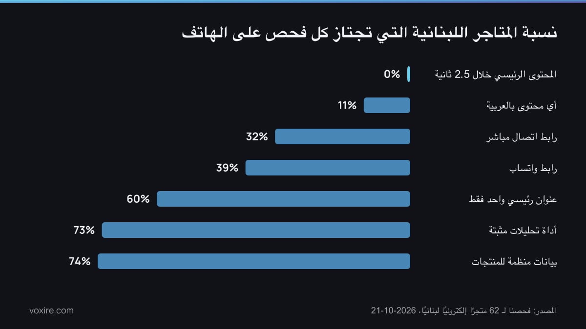 رسم بياني بالأعمدة لنسبة المتاجر الإلكترونية اللبنانية التي تجتاز كل فحص على الهاتف، من فحص السرعة إلى البيانات المنظمة