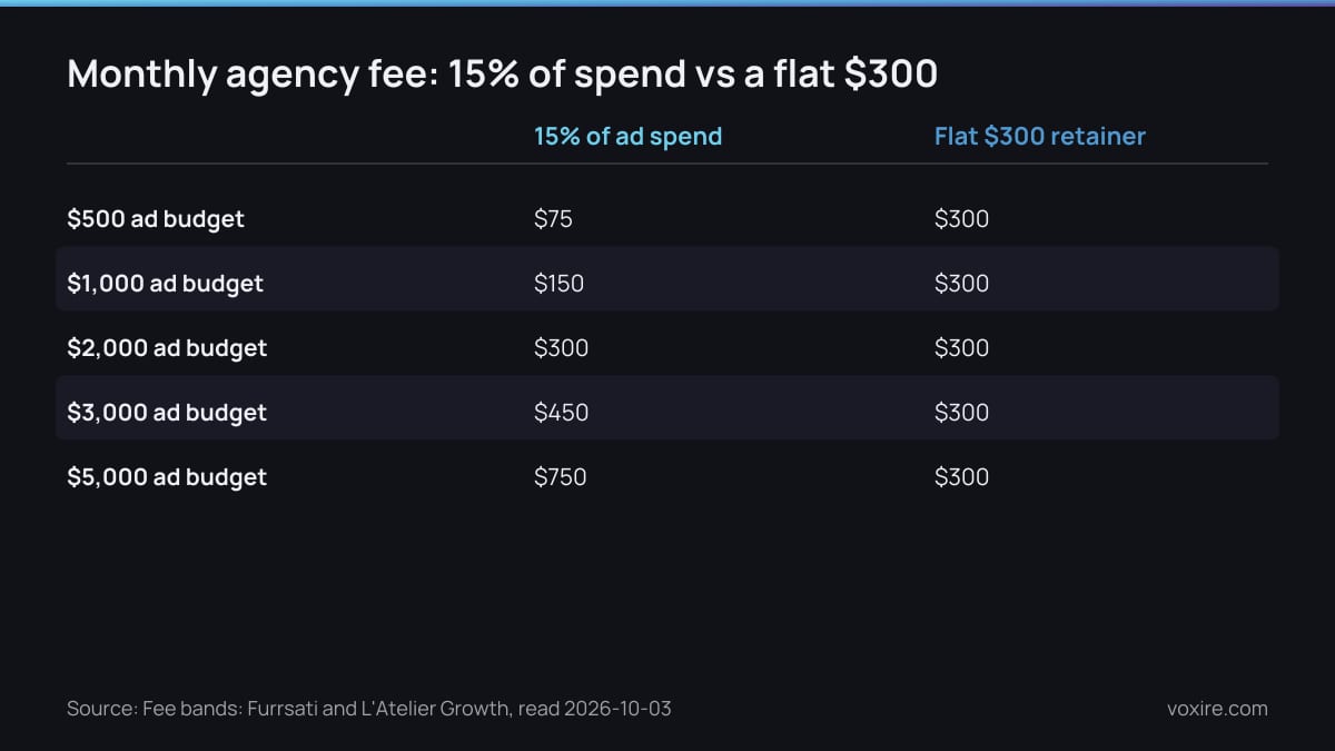 Table comparing a percentage agency fee with a flat retainer at five Meta ad budget levels