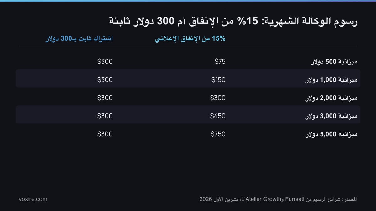 جدول يقارن رسوم وكالة بنسبة مئوية من الإنفاق مع اشتراك شهري ثابت عند خمسة مستويات من ميزانية إعلانات Meta