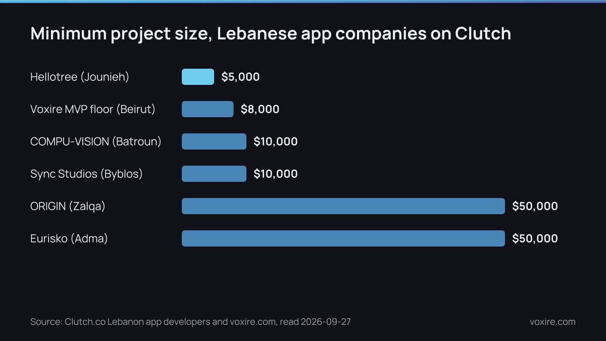Minimum project size for six Lebanese app companies, from $5,000 at Hellotree to $50,000 at ORIGIN and Eurisko