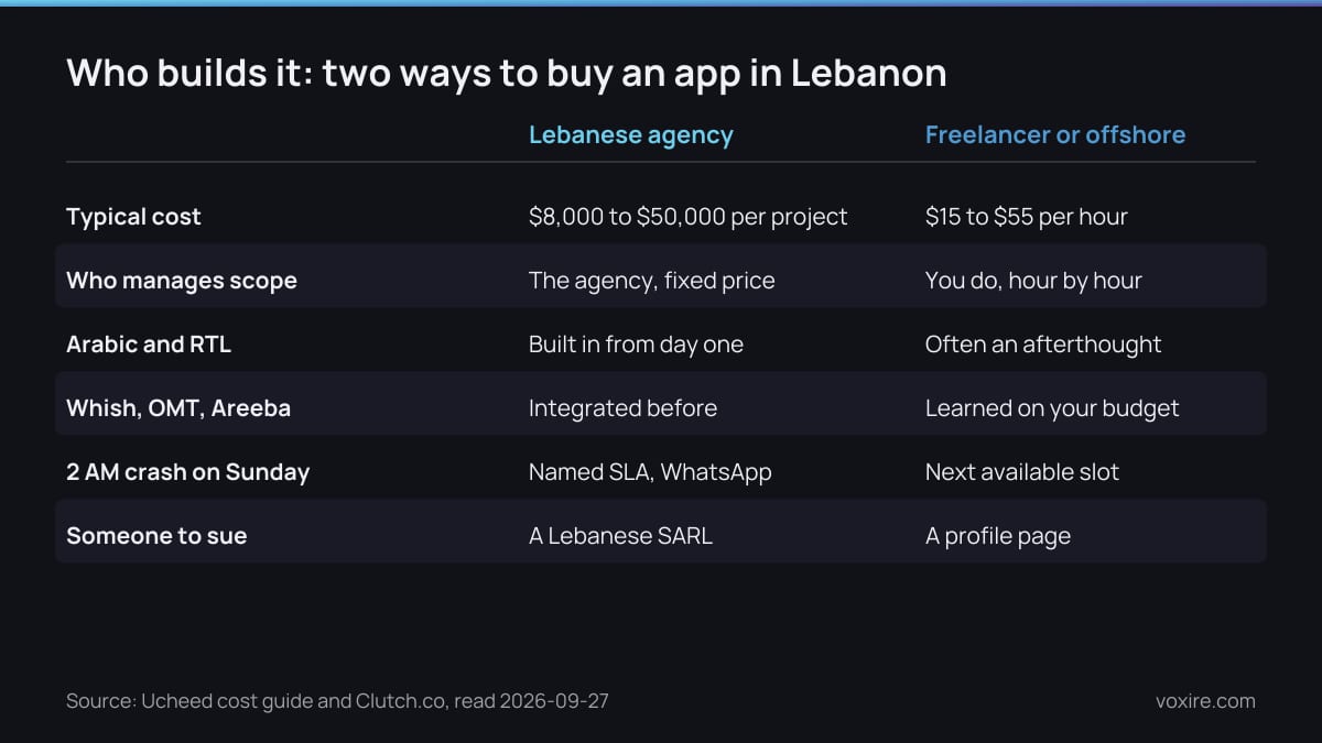 Comparison of a Lebanese agency against a freelancer or offshore team on cost, scope, Arabic support, payment integration, support and accountability