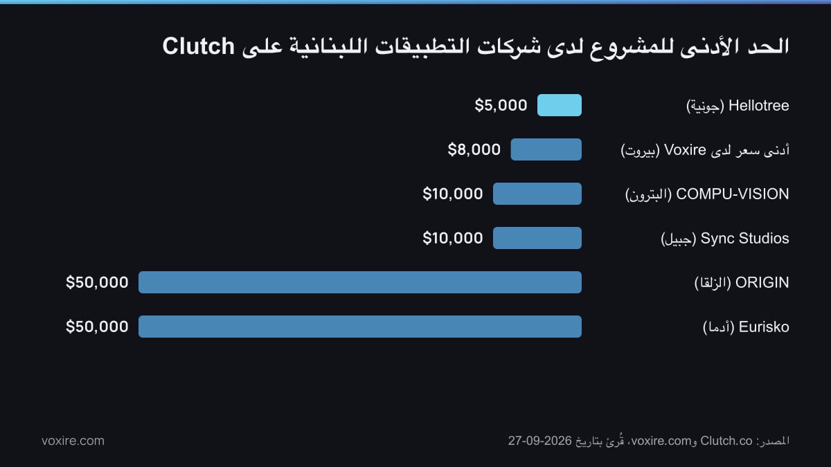 الحد الأدنى لحجم المشروع لدى ست شركات تطبيقات لبنانية، من $5,000 لدى Hellotree إلى $50,000 لدى ORIGIN وEurisko