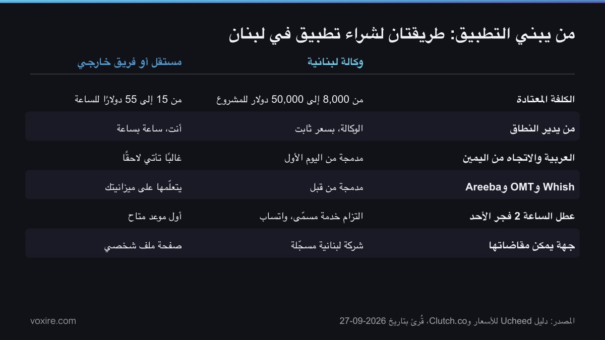 مقارنة بين وكالة لبنانية ومستقل أو فريق خارجي في الكلفة والنطاق والعربية والدفع والدعم والمساءلة