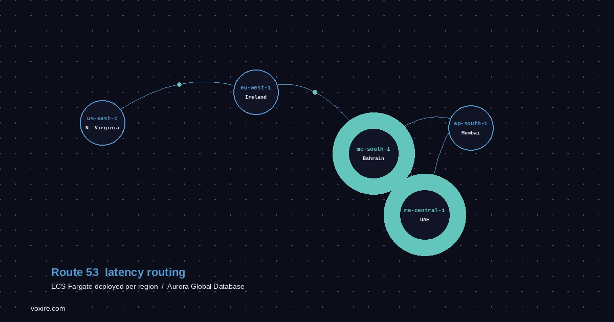 النشر متعدد المناطق لمنتجات SaaS في AWS لمنطقة MENA