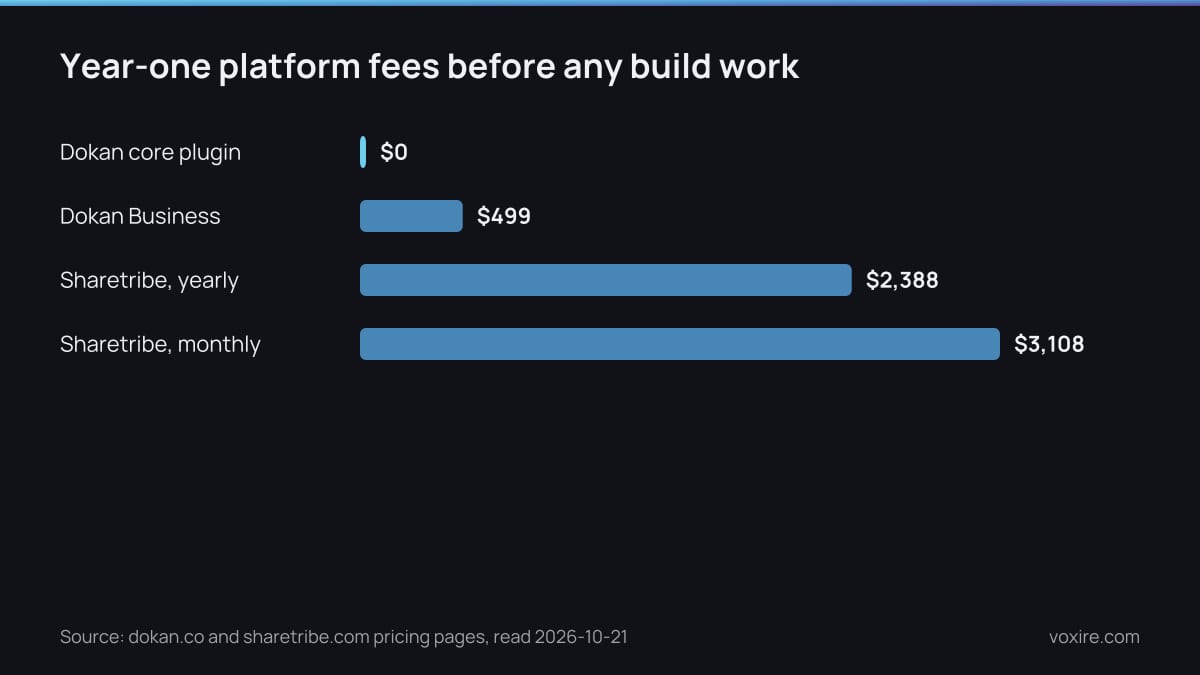 Bar chart of year-one platform fees: Dokan core plugin $0, Dokan Business $499, Sharetribe billed yearly $2,388, Sharetribe billed monthly $3,108