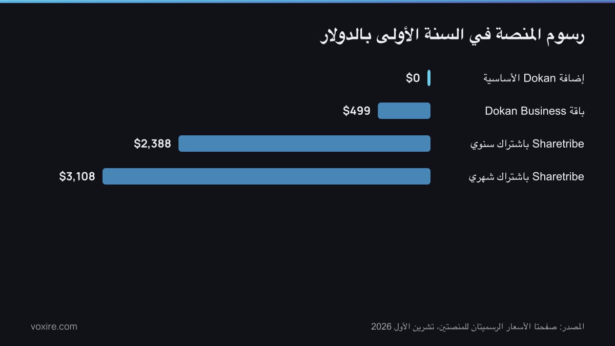 رسم بياني بالأعمدة يقارن رسوم المنصة في السنة الأولى بين إضافة Dokan الأساسية وباقة Dokan Business واشتراكي Sharetribe السنوي والشهري