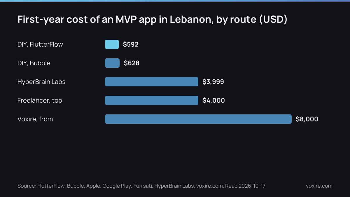 Bar chart of the first-year cost of an MVP app in Lebanon by route, from doing it yourself on a no-code builder to a fixed-price agency build